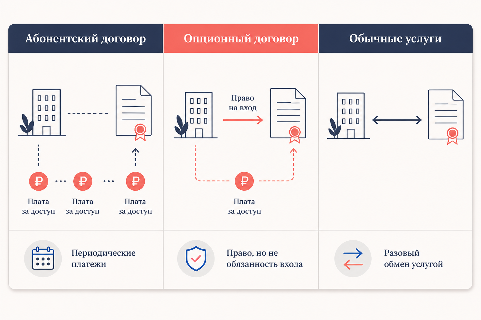 Отличие абонентского договора от опционного: право требовать vs право заключить