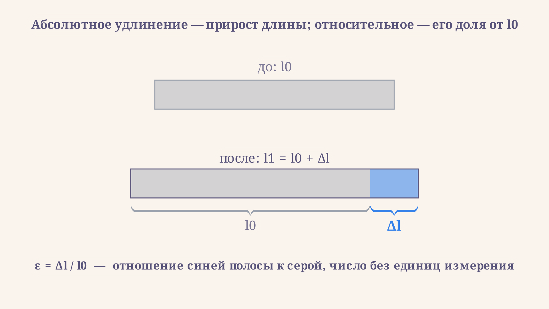 Стержень до и после растяжения: исходная длина l0 отмечена серым, прирост Δl - синей полосой; относительное удлинение ε - это отношение синей полосы к серой, число без единиц измерения
