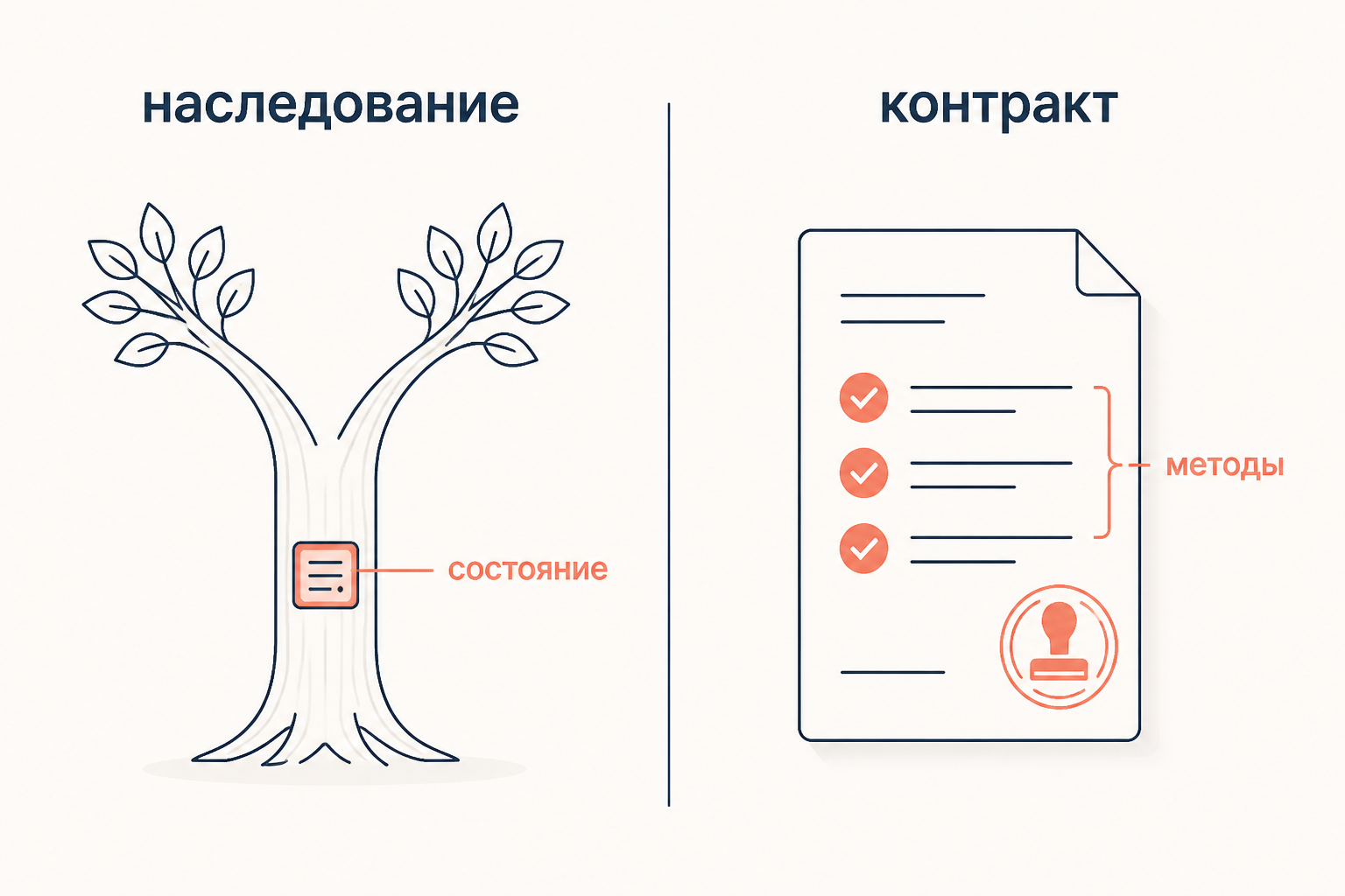 Схема: абстрактный класс как ствол наследования с общим состоянием и интерфейс как контракт-печать со списком методов