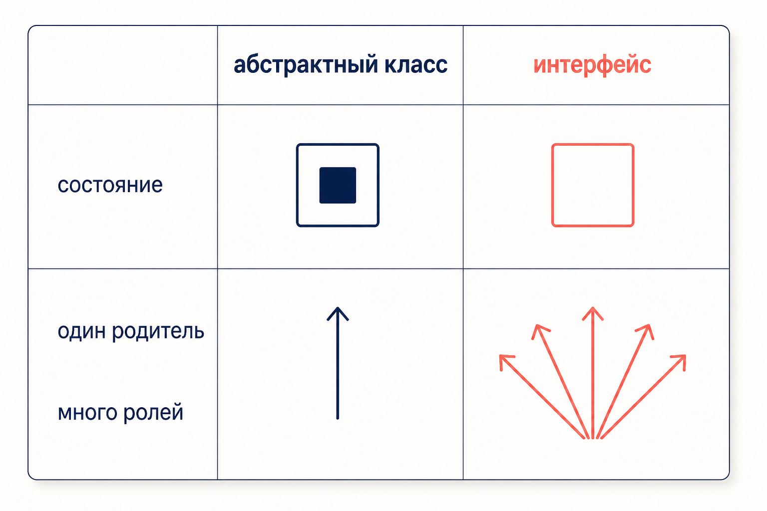 Сравнительная таблица: абстрактный класс хранит состояние и один родитель, интерфейс задаёт контракт и допускает много ролей