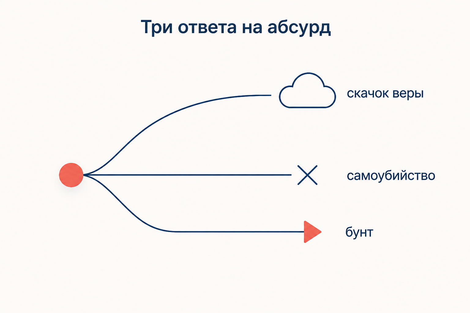 Три ответа на абсурд: самоубийство, скачок веры и бунт как удержание противоречия