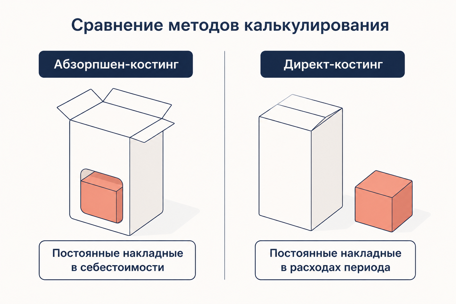 Абзорпшен-костинг включает постоянные накладные в себестоимость продукта, директ-костинг оставляет их расходами периода - ключевое различие двух методов калькулирования