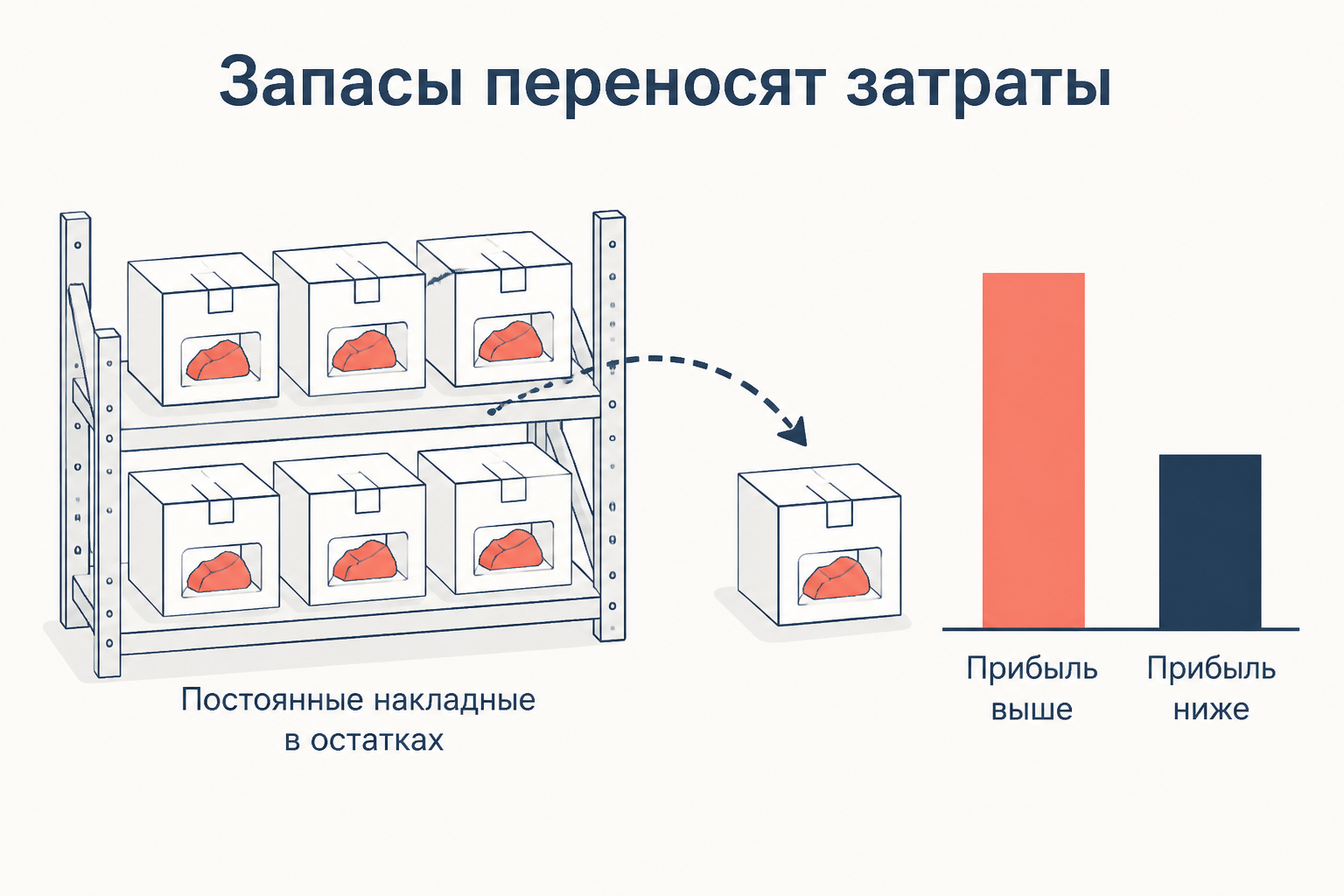 Непроданные запасы переносят часть постоянных накладных в следующий период, поэтому при росте запасов прибыль по абзорпшен-костингу выше, чем по директ-костингу