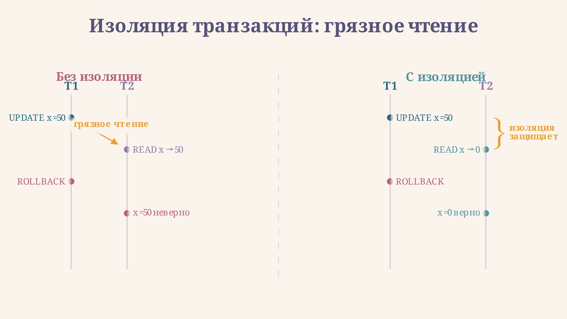Сравнение транзакций с изоляцией и без: слева грязное чтение, справа - защита REPEATABLE READ