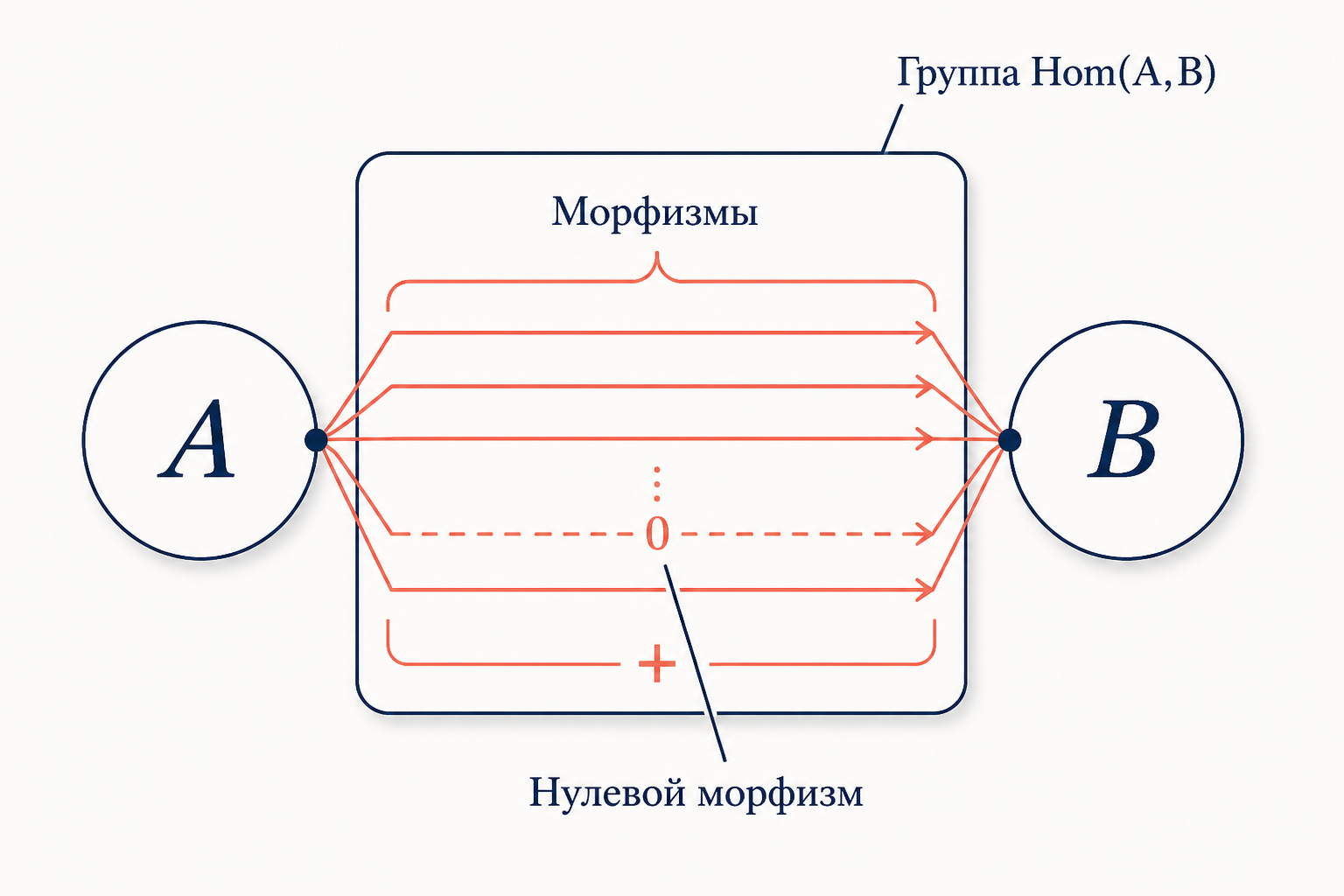 Схема Hom-множества как абелевой группы: стрелки-морфизмы между объектами A и B складываются в группу с нулевым морфизмом