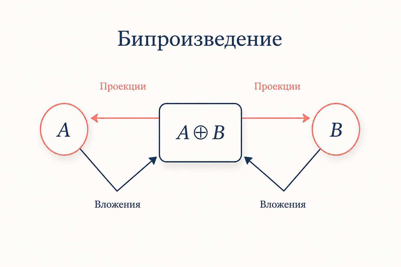 Диаграмма бипроизведения: объект A плюс B с проекциями и вложениями, где произведение совпадает с копроизведением