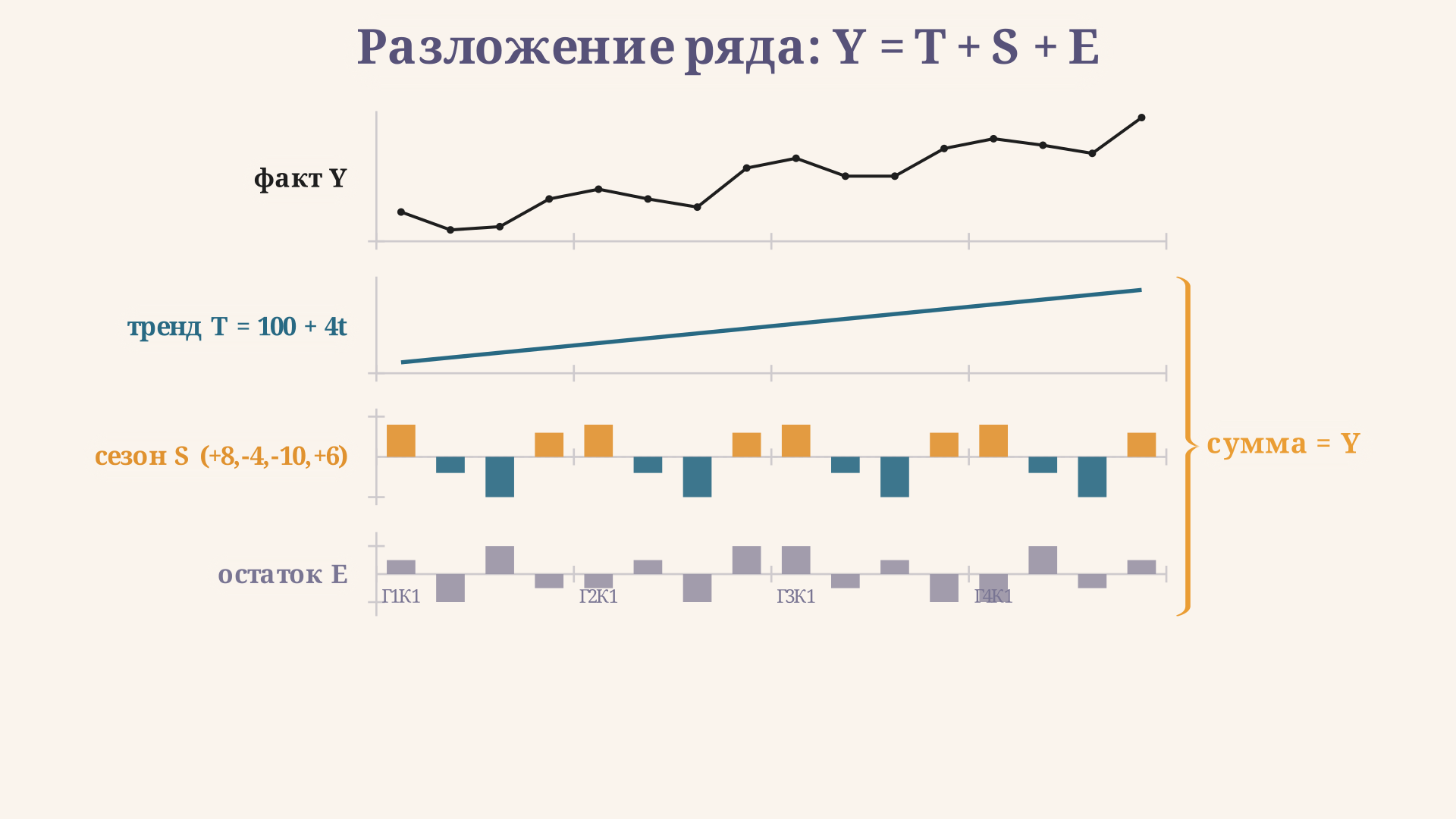 Разложение временного ряда на три уровня: исходный ряд сверху, под ним прямая линия тренда, ниже повторяющаяся сезонная волна и в самом низу столбики остатка около нуля