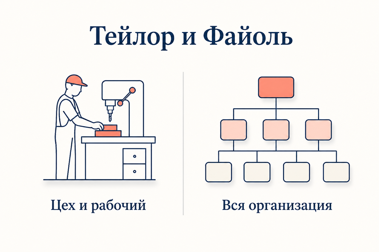 Сравнение подходов: Тейлор изучает цех и рабочего, Файоль - всю организацию
