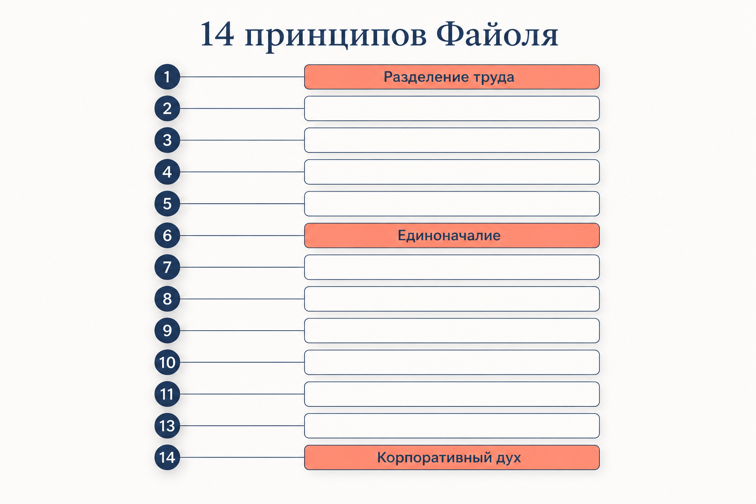 Четырнадцать принципов Файоля единым списком, выделены разделение труда, единоначалие и корпоративный дух