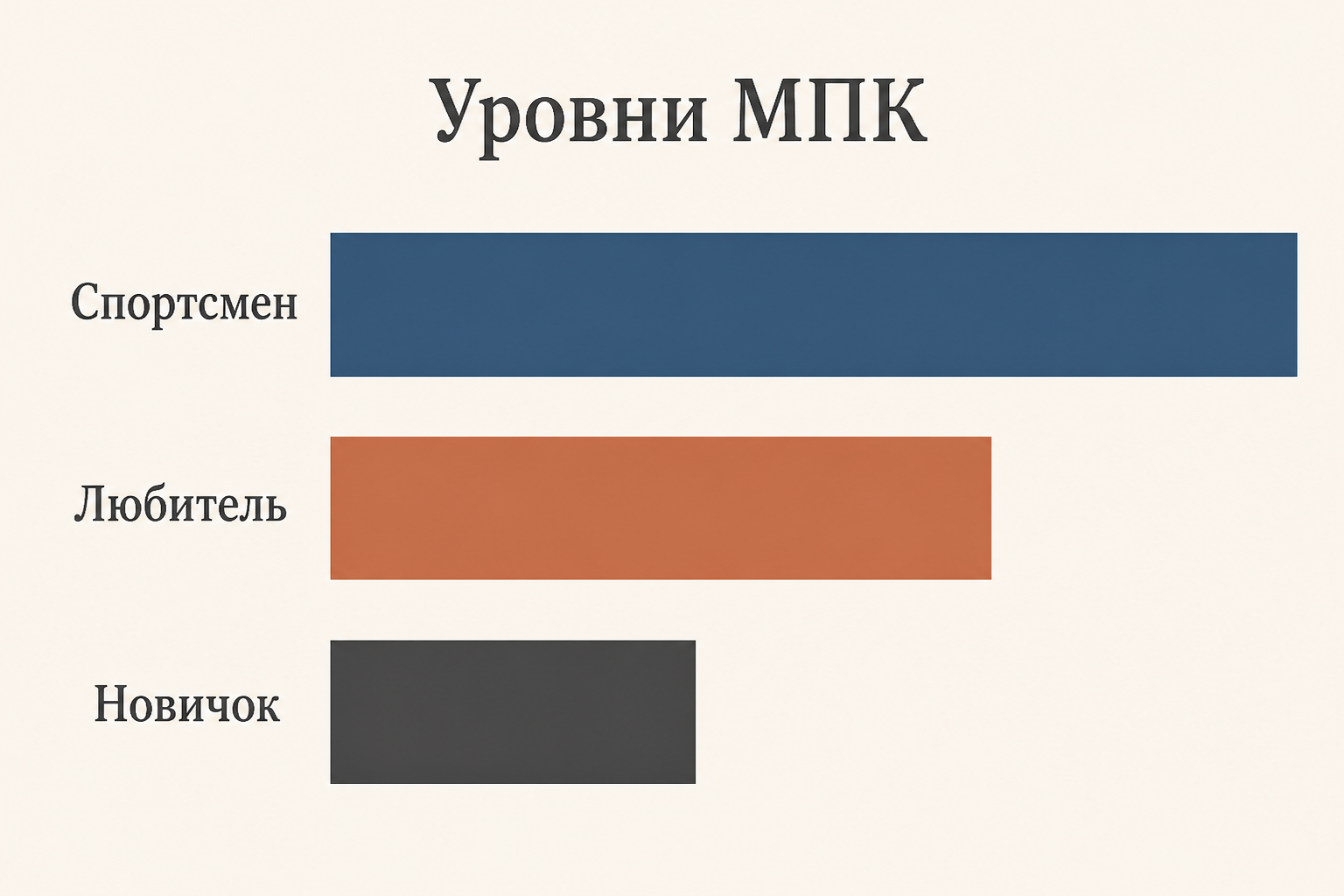 Сравнение относительного МПК у новичка, любителя и спортсмена в виде горизонтальных столбцов разной длины