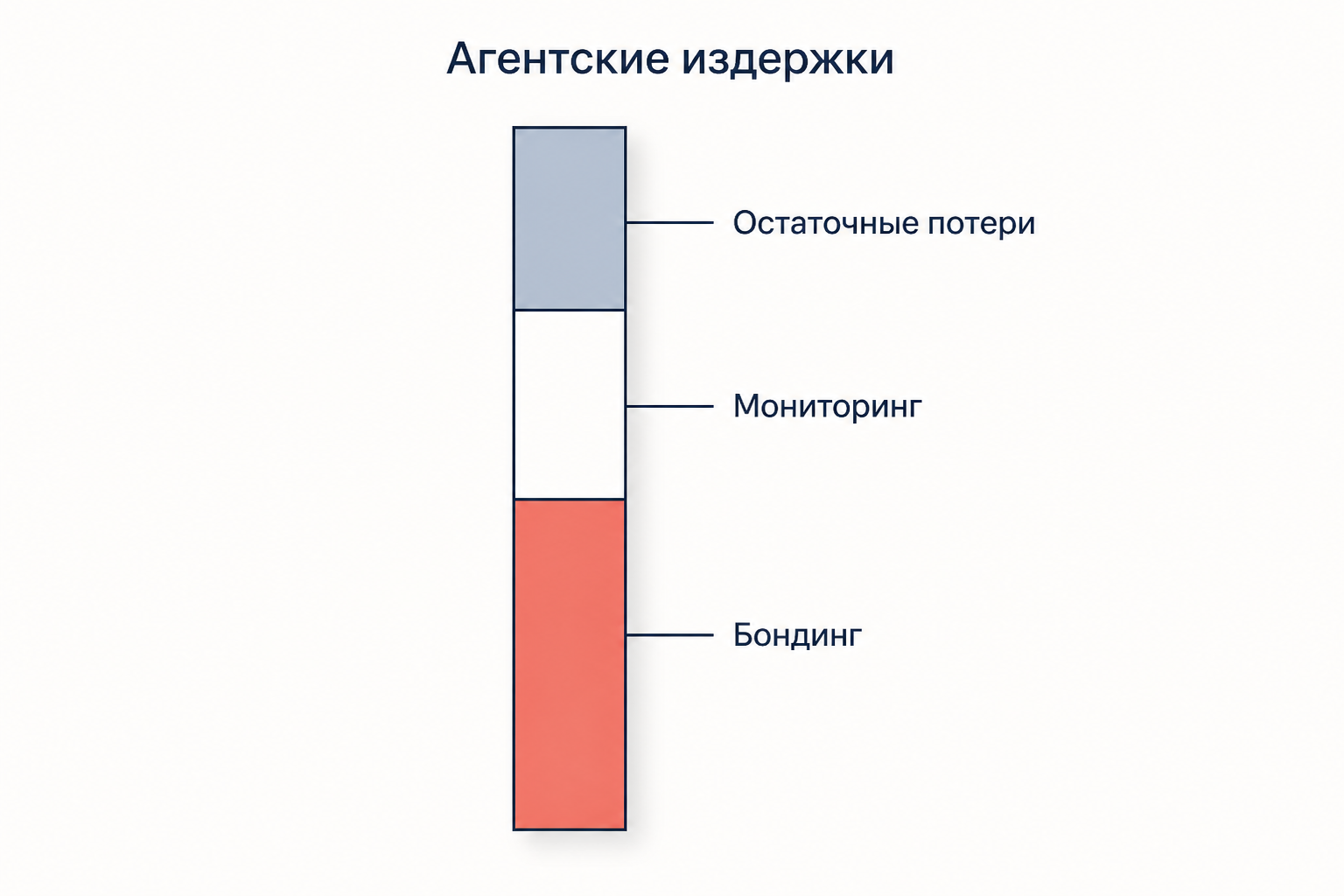 Стопка из трёх слагаемых агентских издержек: расходы на мониторинг, расходы на бондинг и остаточные потери