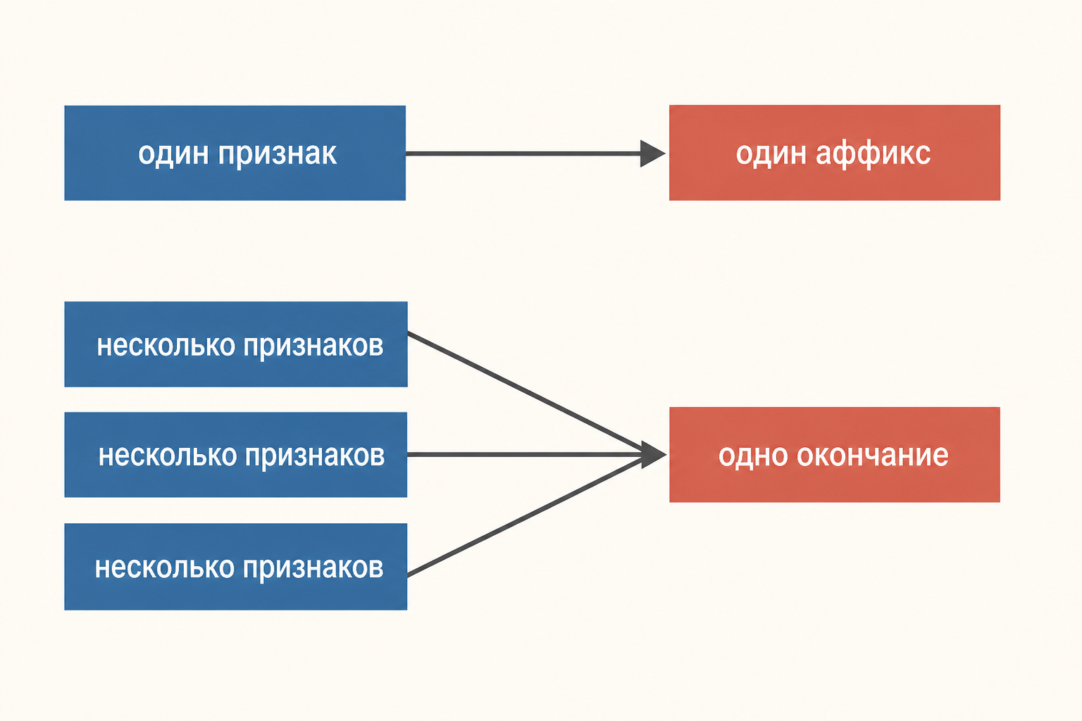 Две модели морфологии: прозрачная цепочка отдельных показателей и фузионное окончание с несколькими значениями