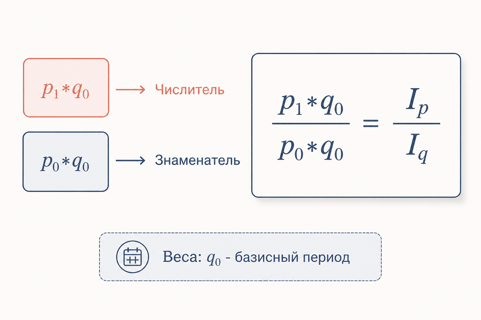 Схема весов индекса Ласпейреса: числитель и знаменатель с базисными объёмами