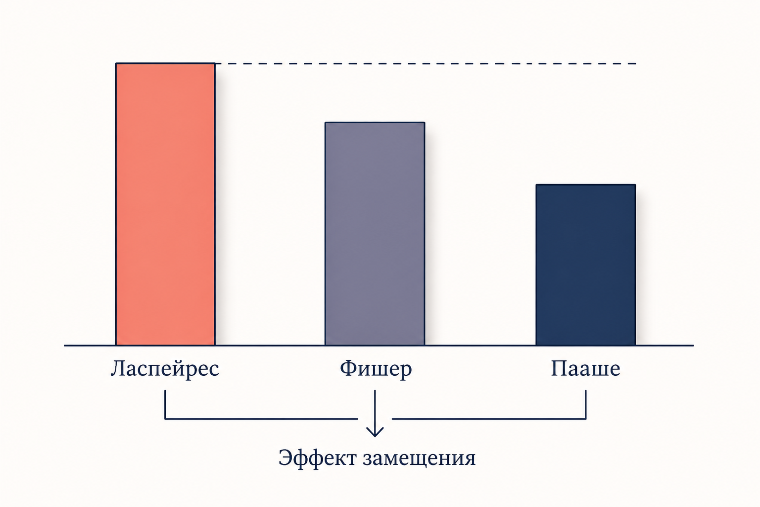 Сравнение индексов Ласпейреса, Пааше и Фишера: схема расчёта