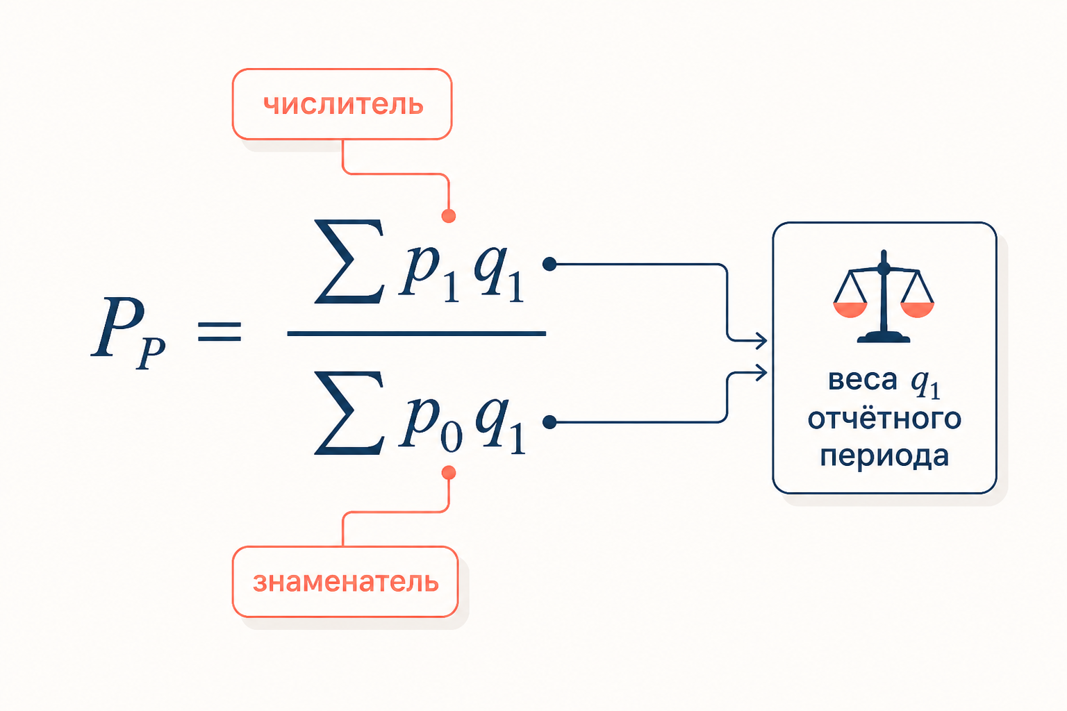 Схема весов индекса Пааше: числитель и знаменатель с отчётными объёмами