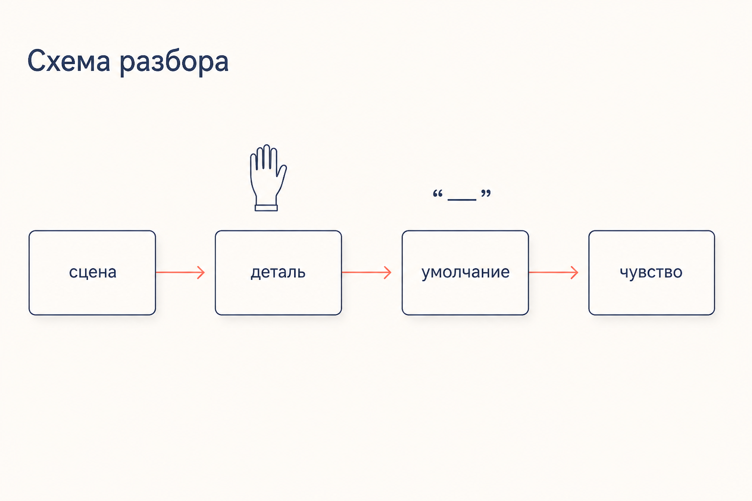 Схема разбора: событие в стихотворении, предметная деталь, недосказанность и вывод о чувстве героини