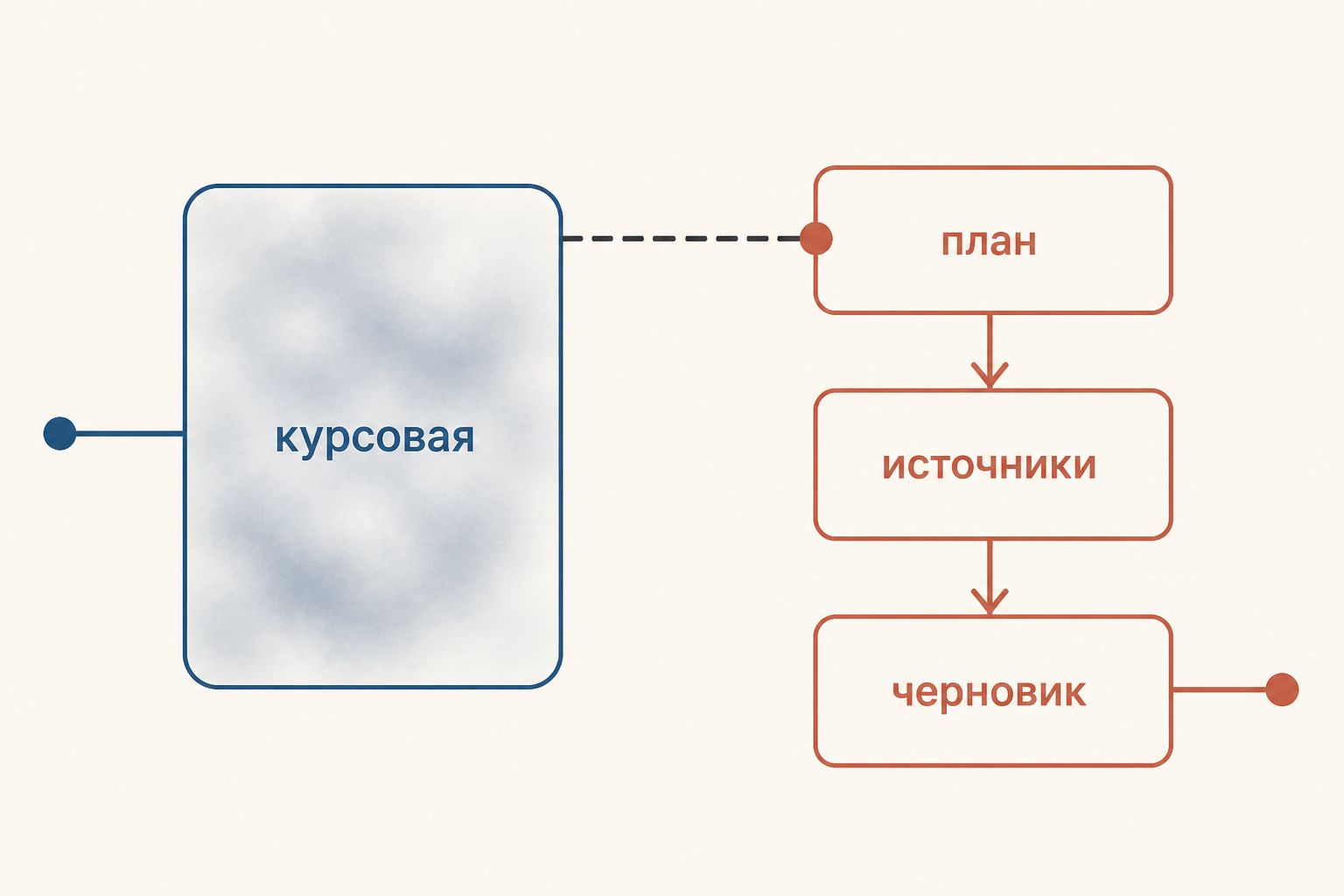 Разбиение большой курсовой на понятные шаги: план, источники и черновик