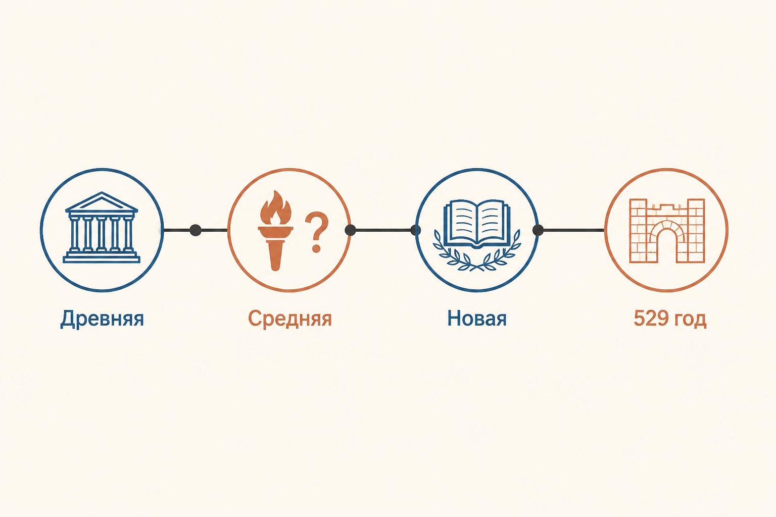 Историческая линия Академии: Древняя, Средняя, Новая и поздняя афинская школа
