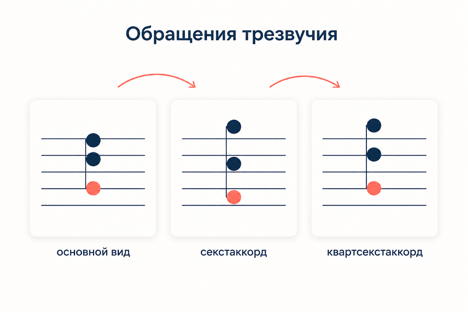 Три положения трезвучия: основной вид, секстаккорд и квартсекстаккорд с разным звуком в басу