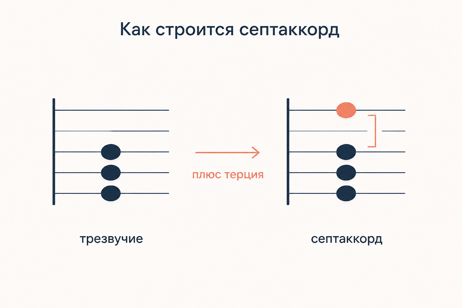 Септаккорд как трезвучие, к которому сверху добавлена ещё одна терция