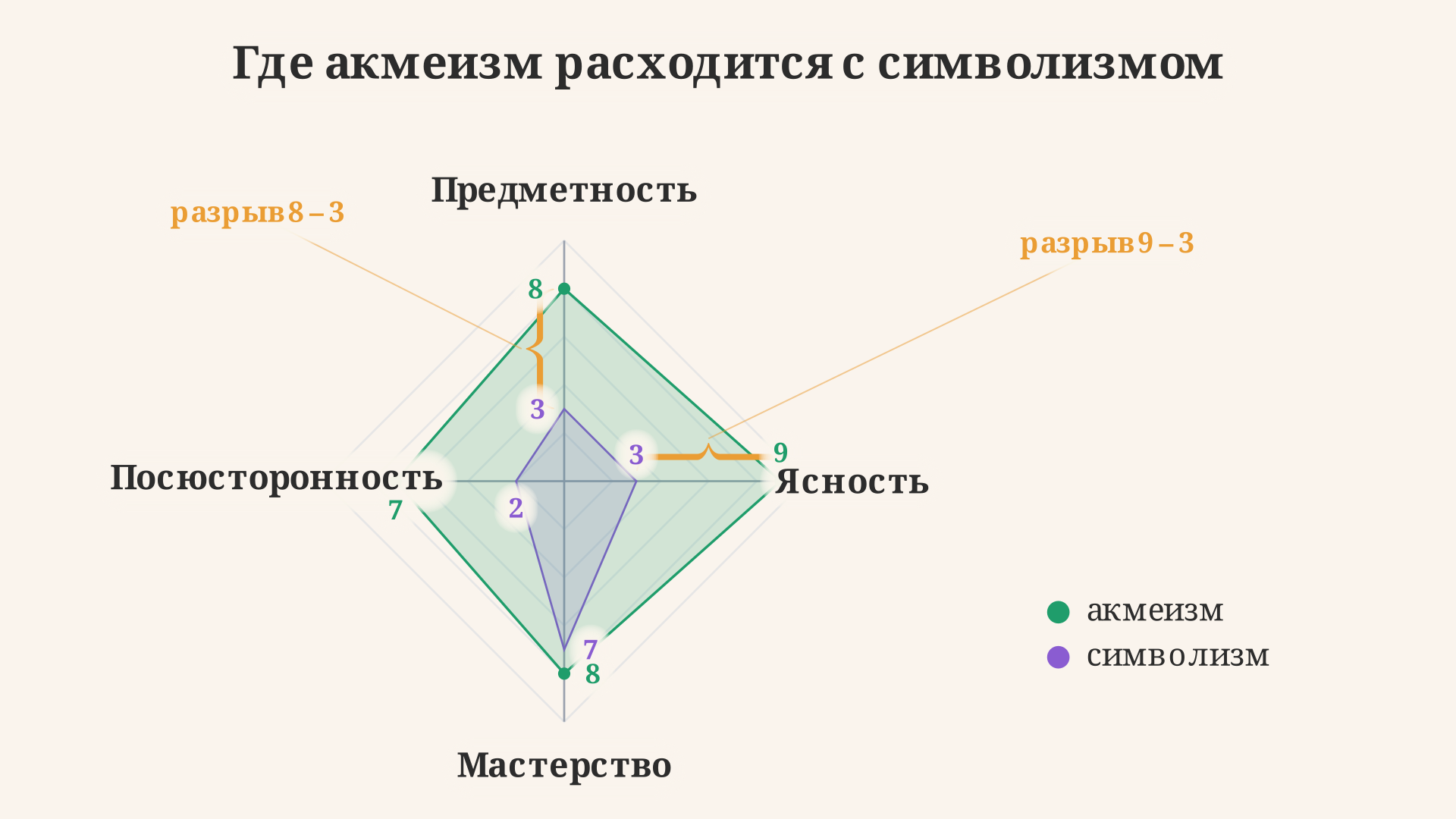 Четыре принципа акмеизма на лучевой диаграмме: предметность, ясность, мастерство и посюсторонность образуют широкий контур, наложенный на узкий контур символизма