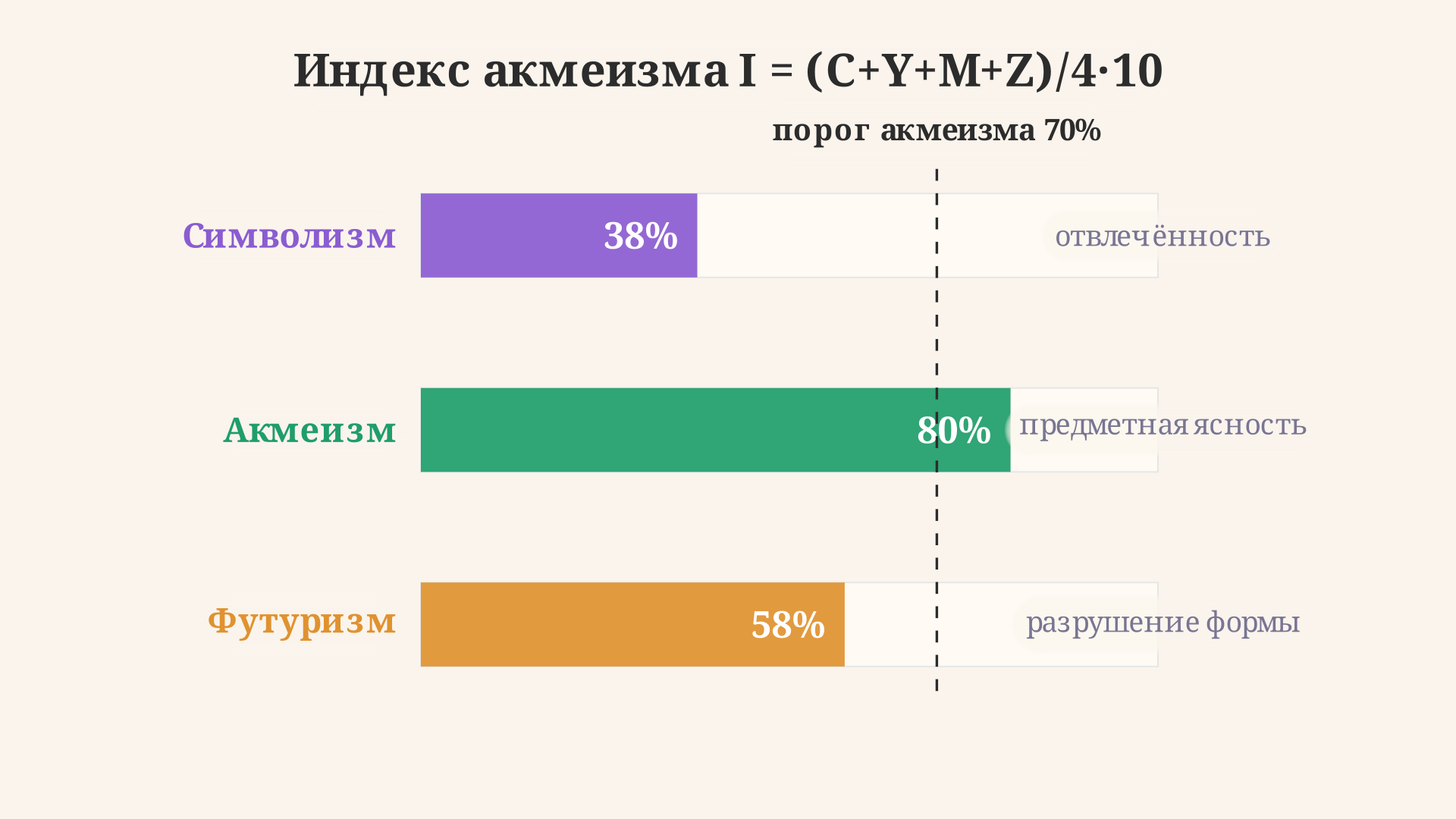 Три направления Серебряного века на одной шкале: символизм слева как отвлечённость, акмеизм в зоне предметности и ясности, футуризм справа как разрушение формы