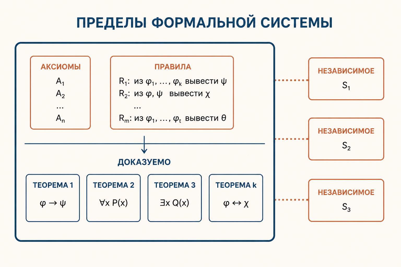 Пределы формальной системы: аксиомы и правила дают доказуемые теоремы, но оставляют независимые утверждения