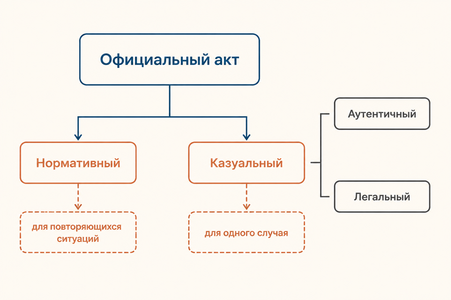 Схема основных видов официального интерпретационного акта