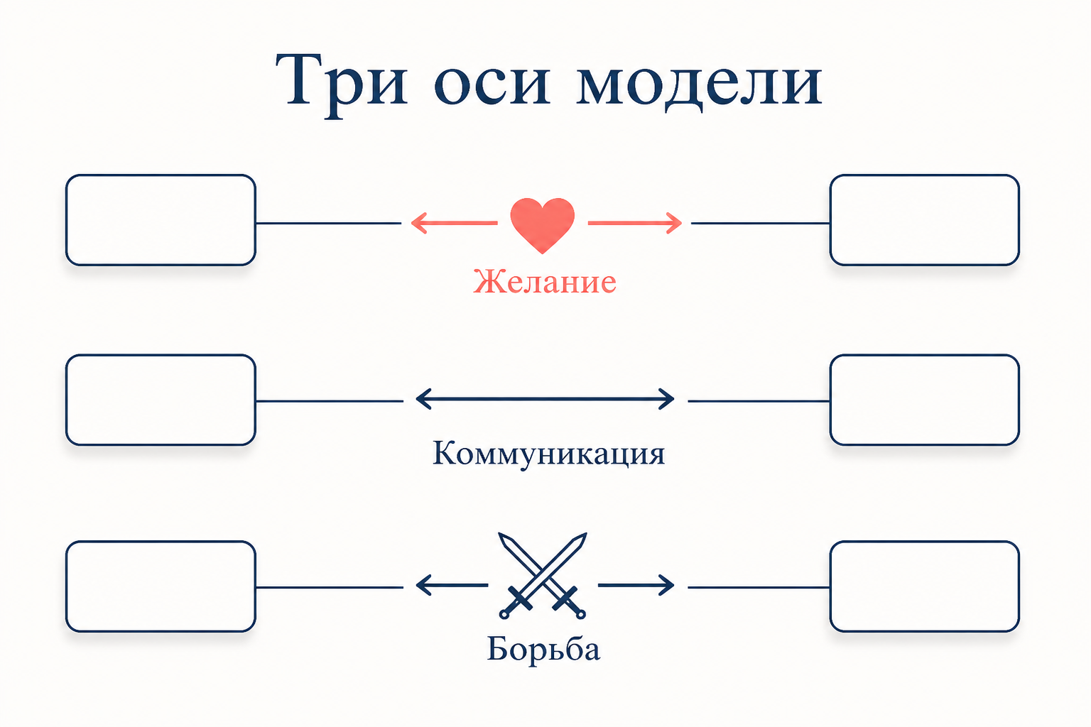 Шесть актантов вокруг центрального Субъекта: схема актантной модели с осями желания, коммуникации и борьбы