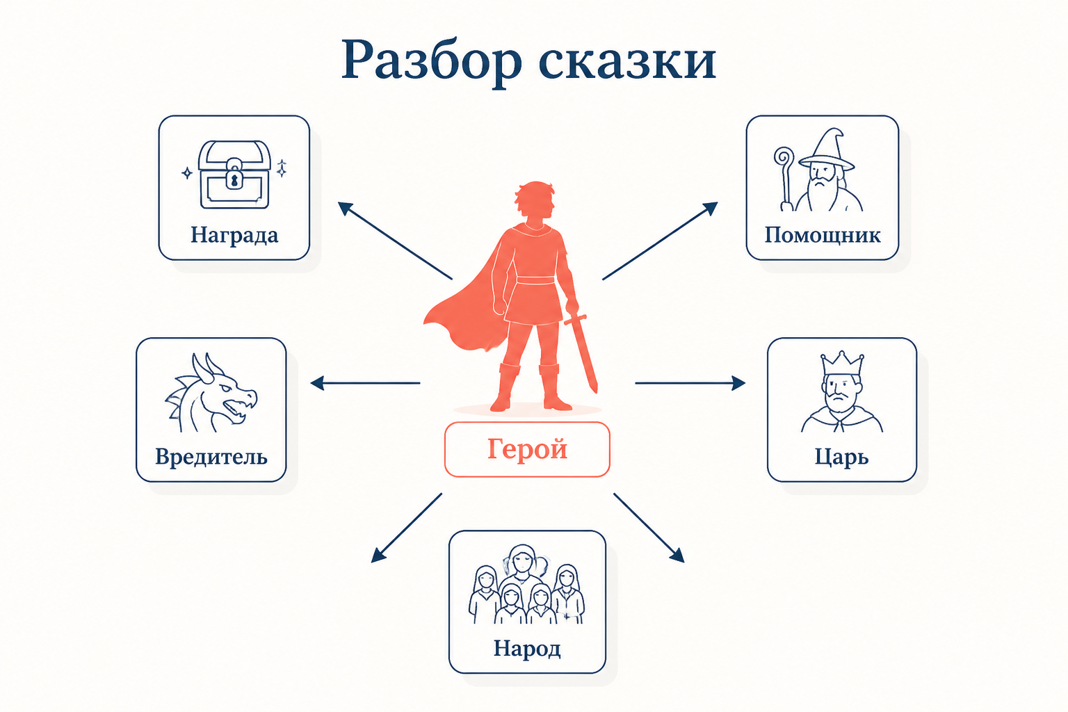 Разбор сказки: персонажи-актеры распределяются по шести актантным ролям вокруг героя