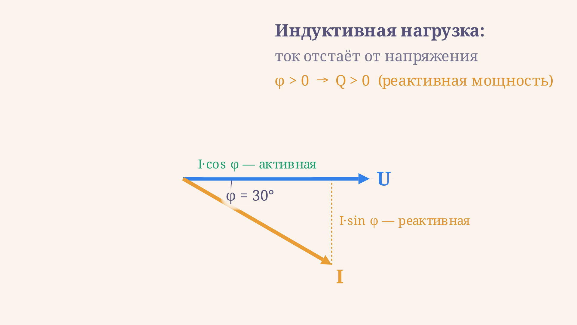 Векторная диаграмма тока и напряжения для индуктивной нагрузки: ток отстаёт от напряжения на угол φ, поэтому реактивная мощность положительна