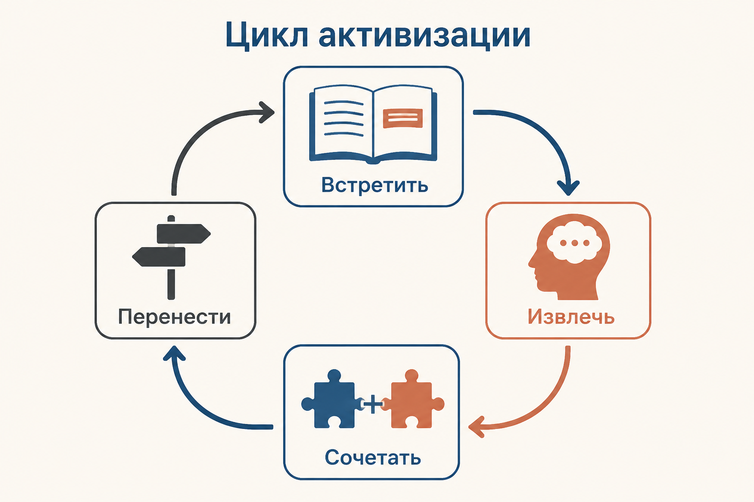 Четыре шага цикла активизации словарной единицы