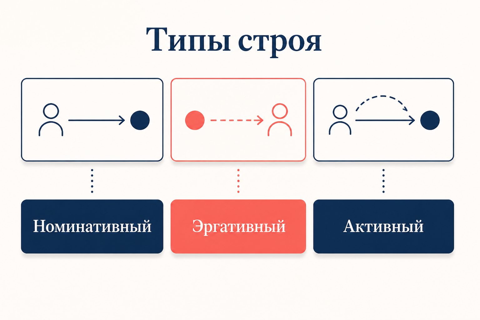 Сравнение трёх базовых типов морфосинтаксического строя: номинативный объединяет S с A, эргативный объединяет S с P, активный делит сам S на агентивную и пациентивную ветви.