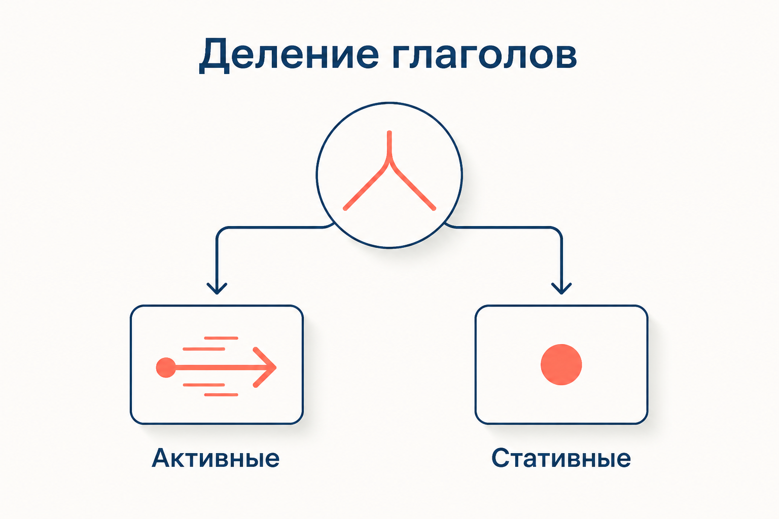 Схема деления непереходных глаголов на два класса: активные предикаты с агентивным маркированием и стативные предикаты с пациентивным маркированием.