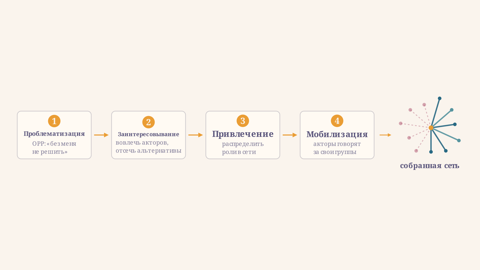Четыре момента перевода по Каллону: проблематизация, заинтересовывание, привлечение и мобилизация выстроены в цепочку, ведущую к собранной сети