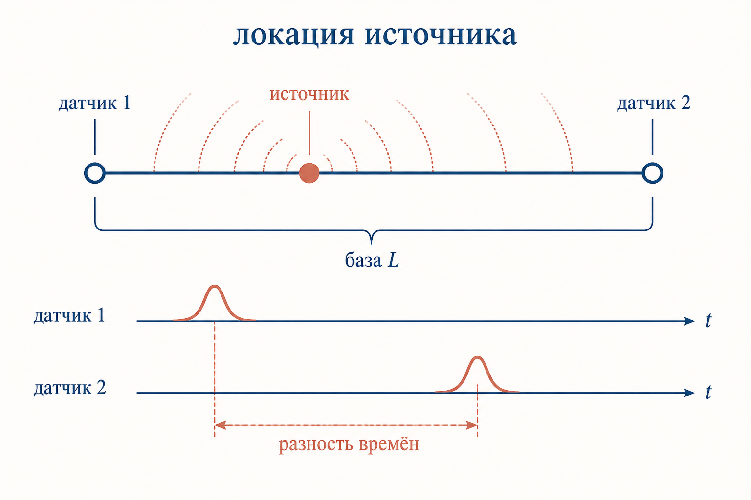 Линейная локация источника по разности времён прихода сигнала на два датчика