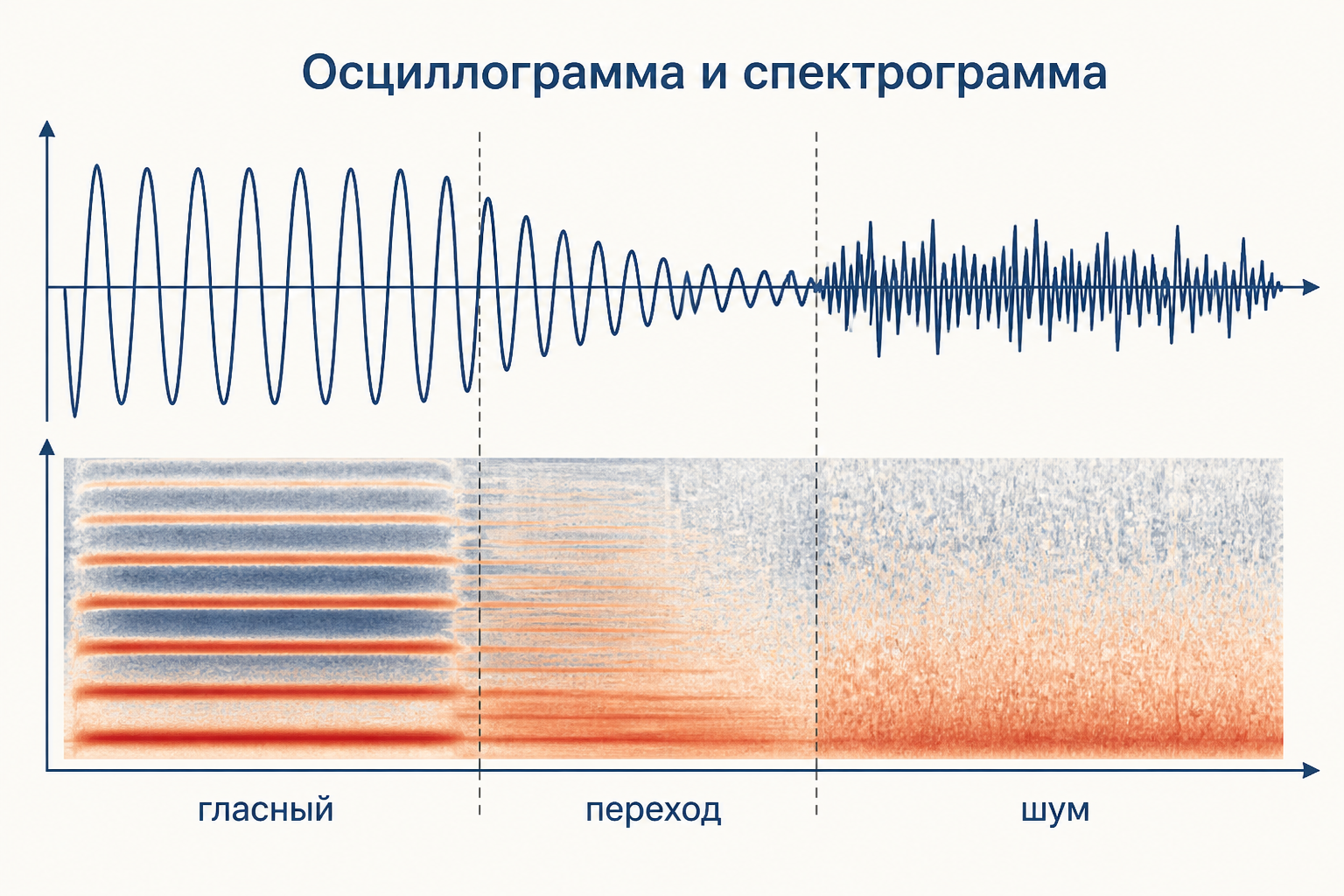 Сопоставление осциллограммы и спектрограммы: периодический гласный, шумовой согласный и переход между ними