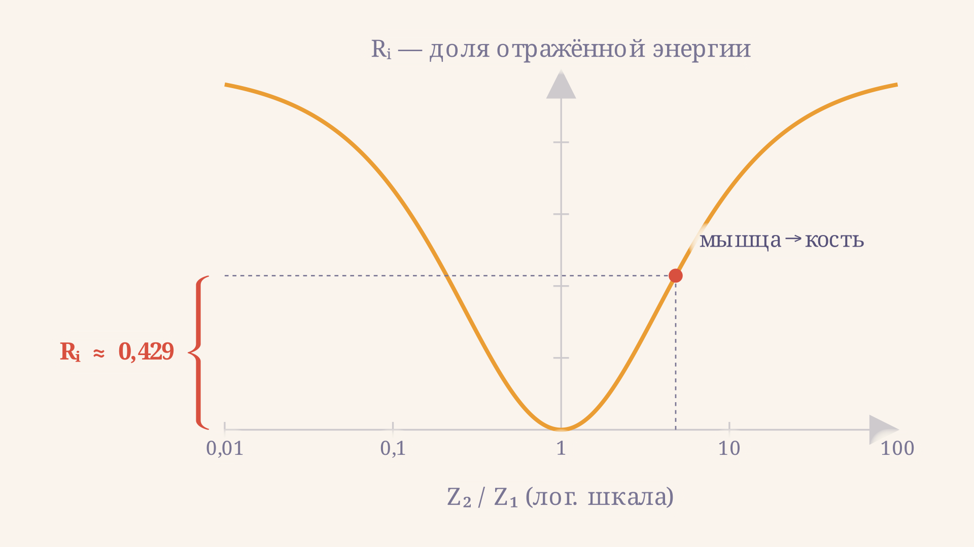 График зависимости коэффициента отражения по интенсивности от отношения импедансов Z2/Z1: при равных импедансах отражение равно нулю, при большом рассогласовании стремится к единице