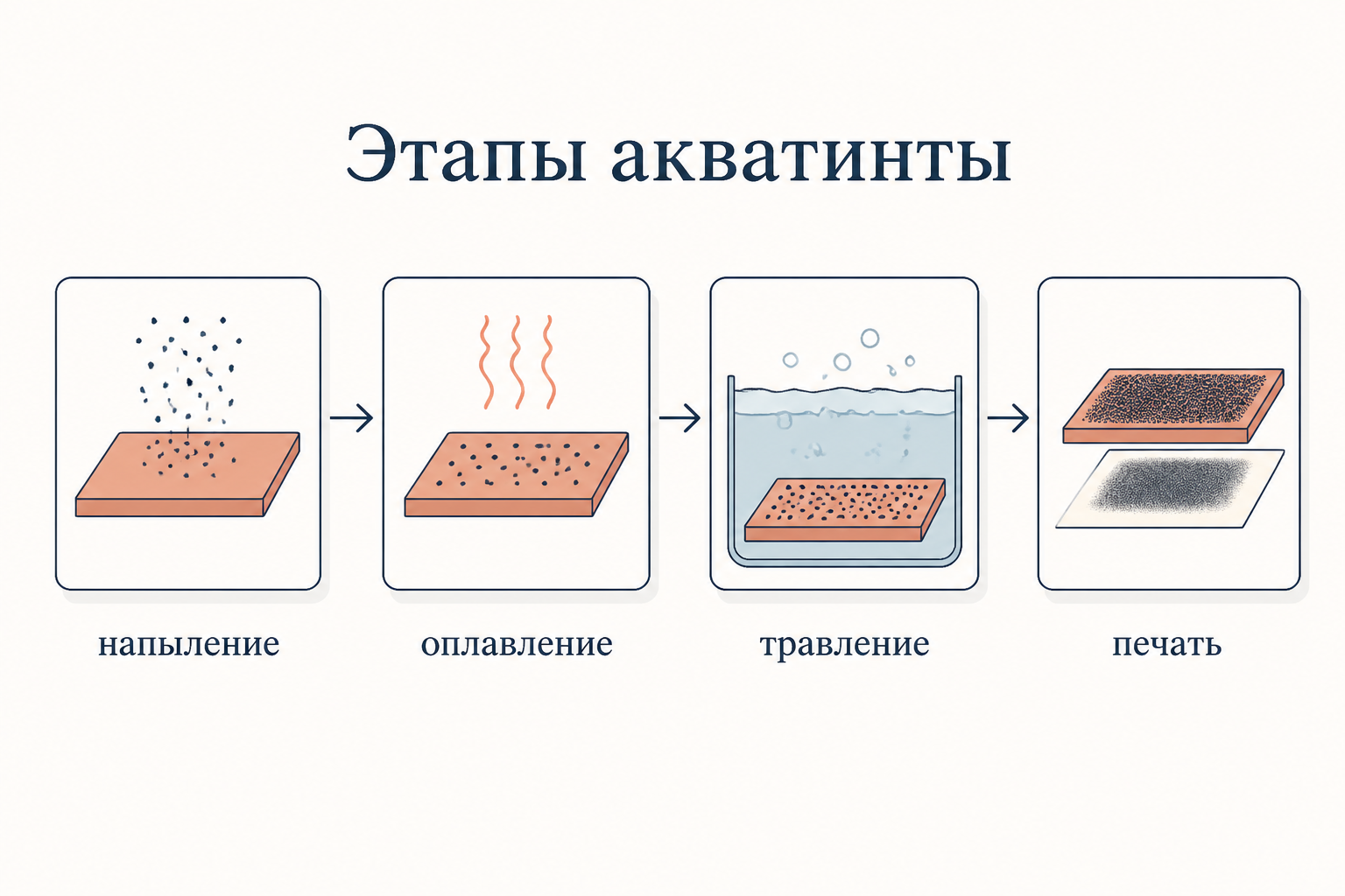 Четыре этапа акватинты: напыление канифольной пыли на доску, оплавление крупинок нагревом, травление в кислоте и печать тонового пятна на бумаге.