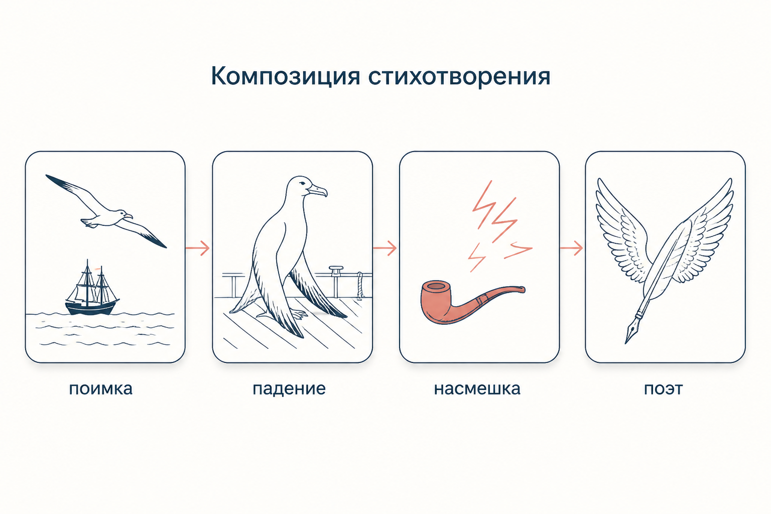Схема композиции: четыре панели по строфам, поимка птицы, падение на палубу, насмешка матросов и разгадка про поэта.