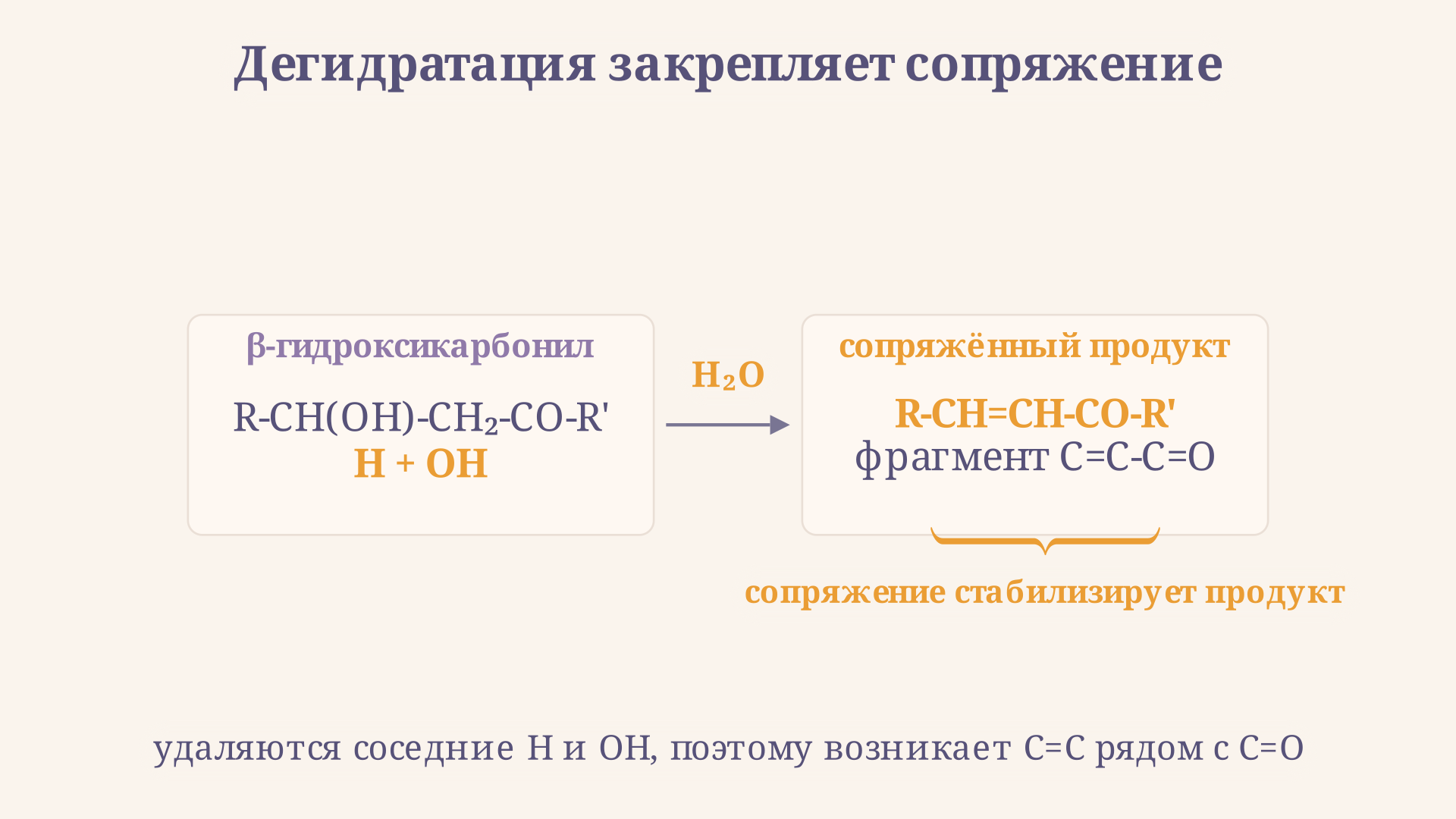 Дегидратация альдоля создаёт сопряжённый фрагмент C=C-C=O, поэтому равновесие уходит от бета-гидроксипродукта к енону или еналю