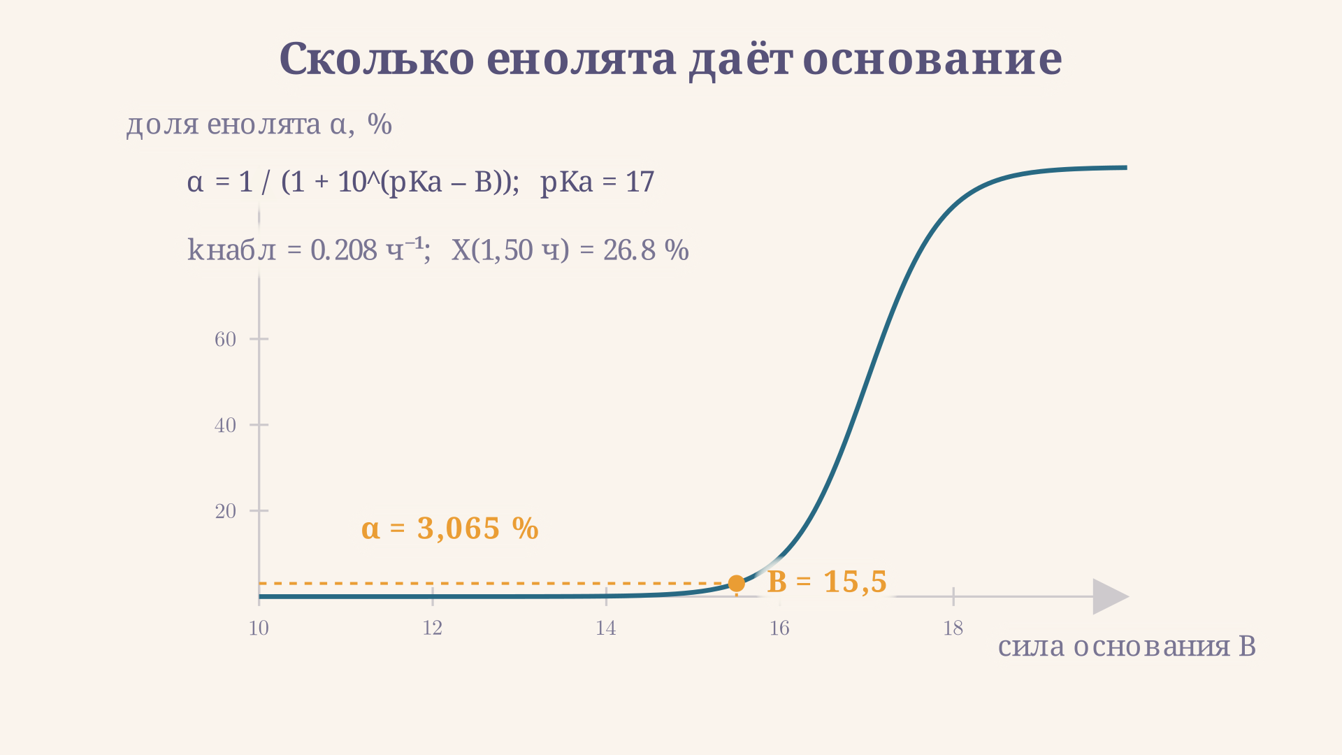 Доля енолята растёт S-образно: пока условная основность ниже pKa альфа-протона, нуклеофильная частица почти не накапливается