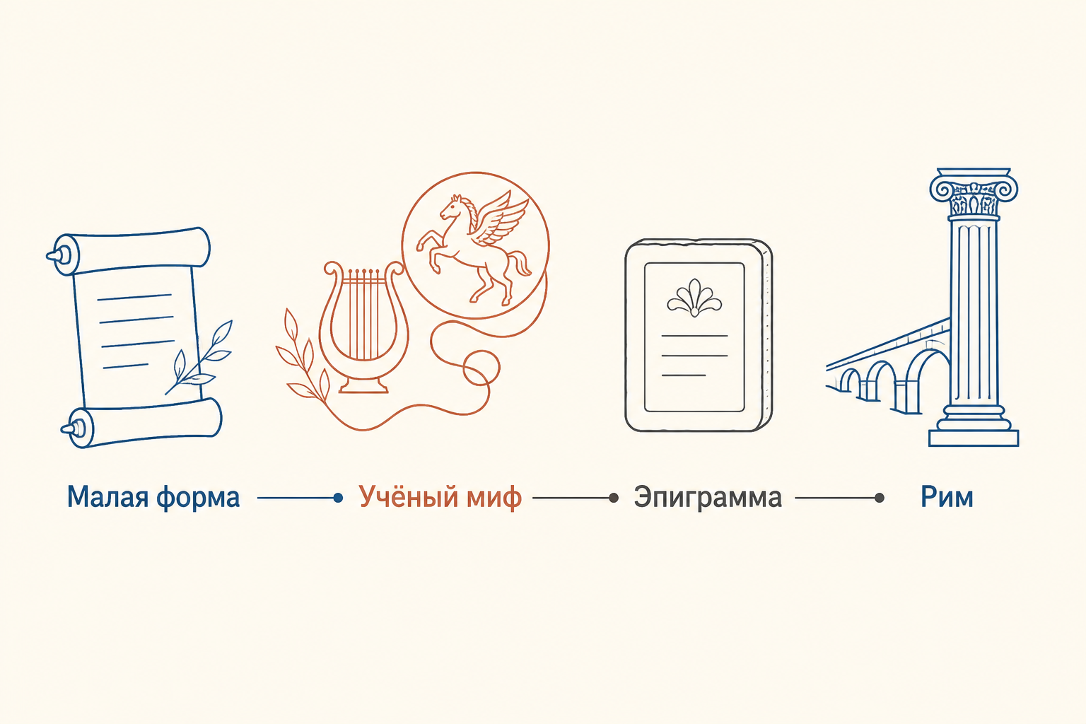 Карта перехода от малой формы и учёного мифа к эпиграмме и римской поэзии