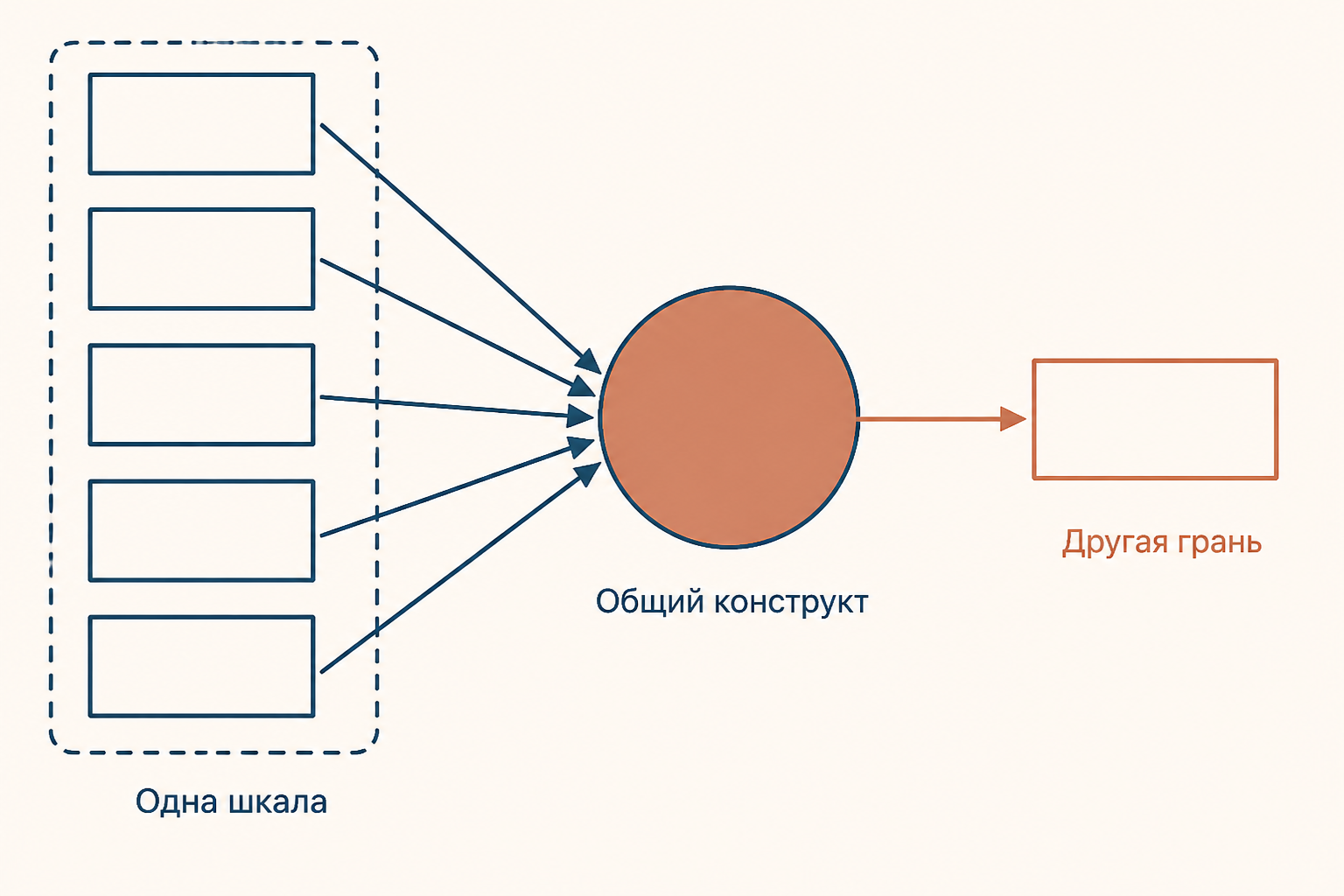 Проверка шкалы: несколько пунктов ведут к одному конструкту, а лишний пункт образует отдельную ветвь