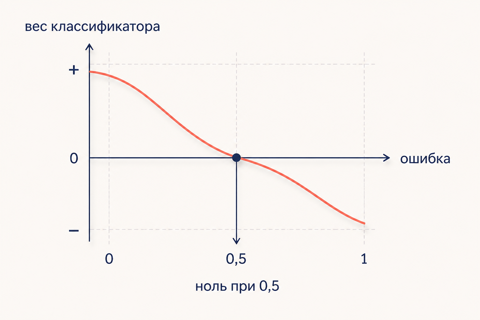 Вес классификатора alpha высок при малой ошибке, обращается в ноль при ошибке 0,5 и становится отрицательным правее