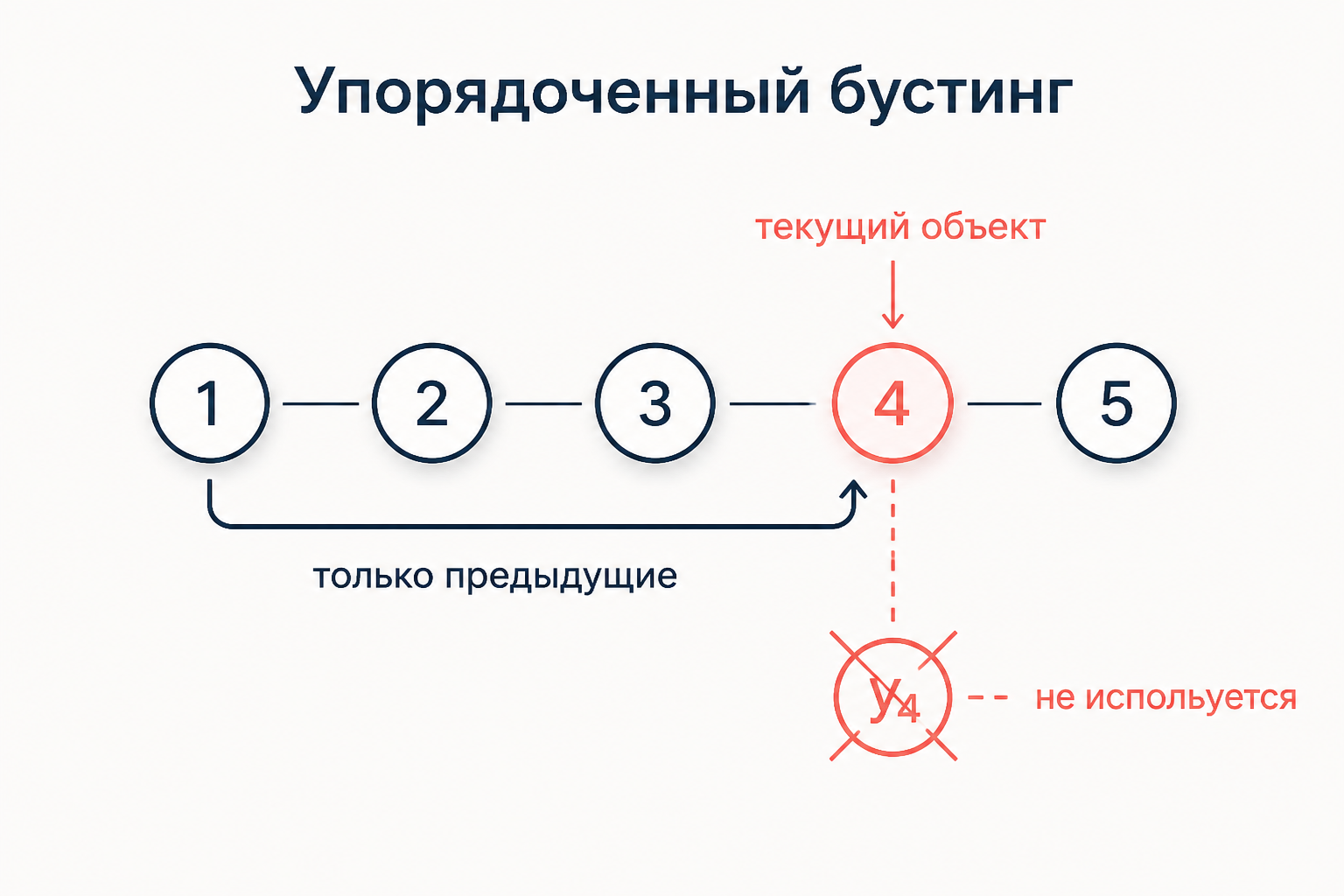 Схема упорядоченного бустинга: прогноз для объекта строится только по предыдущим объектам перестановки, целевое значение текущего объекта в обучение его модели не попадает