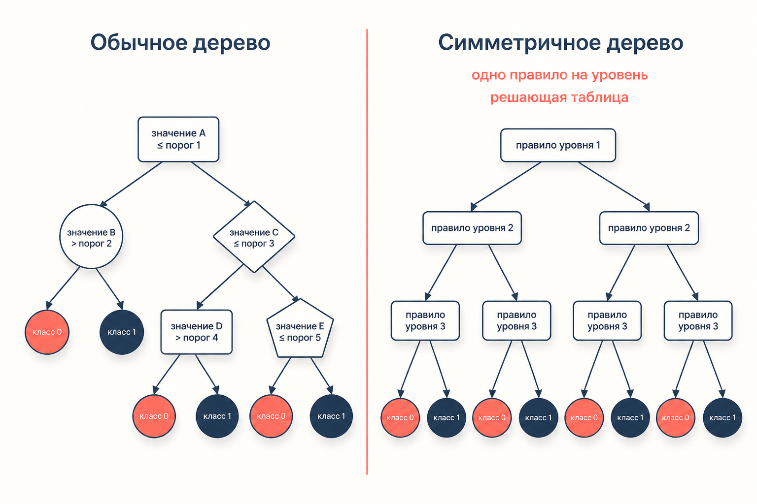 Сравнение обычного дерева и симметричного: в симметричном дереве на каждом уровне одно правило разбиения для всех узлов, поэтому оно соответствует решающей таблице