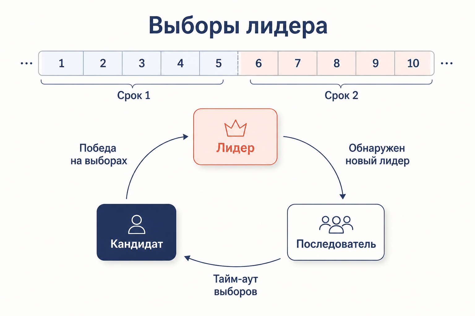 Три роли узла Raft и цикл переходов между состояниями последователь, кандидат и лидер вдоль временной шкалы сроков