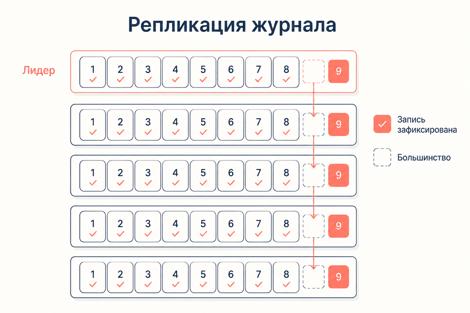 Лидер тиражирует новую запись журнала последователям, запись фиксируется после подтверждения большинством узлов