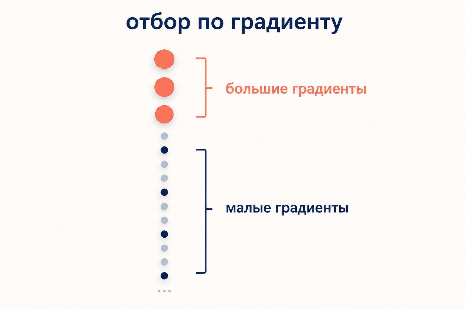 Отбор по градиенту: объекты с большими градиентами сохраняются полностью, а с малыми случайно подвыбираются - так LightGBM учится на меньшей выборке без потери точности